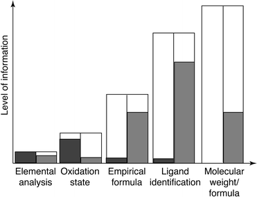 Level of information desired in elemental speciation experiments. Filled regions represent relative amount of information currently available from commercial plasma source instrumentation for liquid () and gaseous () sample introduction.