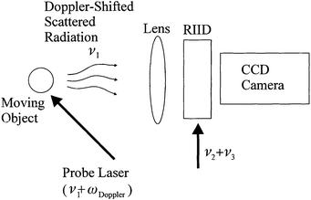 
            Detection of Doppler-shifted light for velocimetry, blood flow and moving object detection.
          