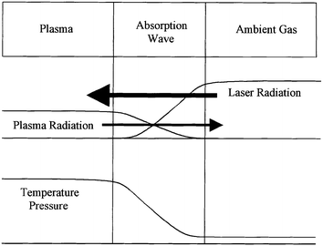 
              Plasma heating by radiation wave. (From ref. 38.)
            