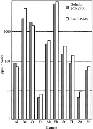 
              Comparison of LA-ICP-MS results with solution ICP-OES results for 10 elements in filled polymer film. (From ref. 69.)
            