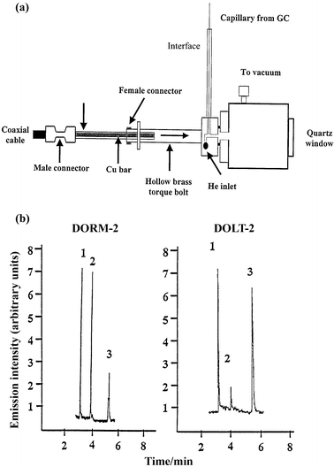 
            GC-rf-HC-GD-AES for speciation studies (reproduced from ref. 75, with permission): (a) schematic diagram of the interface between the GC and the GD; and (b) chromatograms obtained for the speciation of mercury in DORM-2 and DOLT-2 certified materials, after Grignard derivatization. 1, Methylmercury, 2, ethylmercury (internal standard) and 3, inorganic mercury.
          