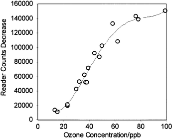 Calibration curve for the ozone monitoring badge. The recorded reader counts changes are for 8 h exposures to the indicated ozone concentrations in undried laboratory air.