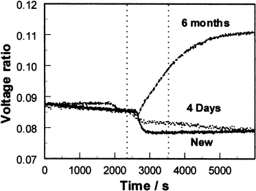 Fixed-angle SPR responses of a CPP–PSS film to 1 mM aqueous hydroquinone solutions recorded at various times after initial preparation of the solutions. Solutions were stored at 22 °C in contact with air in artificial light between measurements. (Pump input switched from distilled water to sample between the two dotted lines. The time delay before onset of the change is that for the sample to travel from the pump to the SPR cell.)