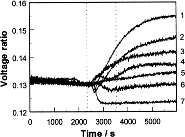 Comparison of fixed-angle SPR responses of a CPP–PSS film to 1 mM aqueous solutions of hydroquinone, resorcinol and catechol freshly-prepared (7, 6 and 4 respectively) and after 6 weeks of aging stored at 22 °C in contact with air in artificial light (1, 3 and 2 respectively). The response to a fresh 1 mM solution of phenol is also shown (5). (Vertical dotted lines as for Fig. 6.)