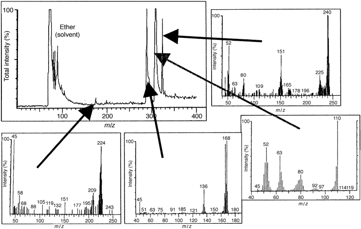 GC-MS data for a diethyl ether extract from an aged 1 mM aqueous solution of catechol. The mass spectrum for the main GC peak is that of catechol, but the mass spectra of the three other principal components all show higher molecular weight biphenol components.