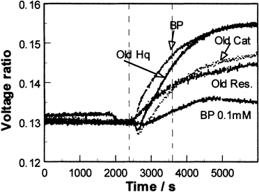 Fixed-angle SPR responses of a CPP–PSS film to freshly prepared 1 and 0.1 mM aqueous 2,2′-biphenol (BP) compared to those for aged 1 mM aqueous solutions of hydroquinone (HQ), catechol (Cat) and resorcinol (Res). (Vertical dotted lines as in Fig. 6.)