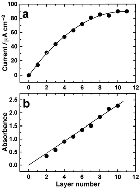 a) Dependence of the cathodic peak current density (jpc) on the number of layers of viologen capped gold particles. Sweep rate = 100 mV s−1. b) Maximum plasmon band absorbance as a function of the number of layers deposited.