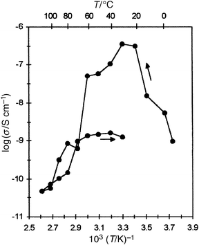 Temperature dependence of normal-to-plane conductivity of a multilayer C18O5∶LiClO4 (1∶1) LB film (20 layers). Arrows indicate the direction of heating.