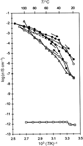 Temperature dependence of conductivities of bulk systems. (——□) pure C16O5, (——△) complex C16O5∶LiClO4 (1∶1), (——●) C16O5∶C16H33OH∶LiClO4 (1∶1∶1), (——○) C16O5∶C12H25OPh∶LiClO4 (1∶1∶1). Arrows indicate the direction of heating. Dashed line: (EO)8∶Li(CF3SO2)2N.