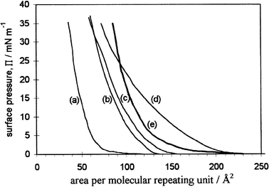 Surface pressure vs. area isotherms of Langmuir monolayers. (a) C16O5, (b) C16O5 in NaCF3SO3 containing subphase, (c) pre-prepared complex C16O5∶NaCF3SO3 (1∶1), (d) pre-prepared complex C16O5∶C20H41NH2∶NaCF3SO3 (1∶1∶1), (e) pre-prepared complex C16O5∶C16H33OH∶LiClO4 (1∶1∶1).