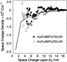 The spatial charge distribution of the Al/CuttbPc LB film interface determined from the C–V measurement and the surface potential measurement (solid line).