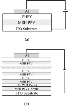 Schematic structures of (a) MEH-PPV–PHPY dual-layer device and (b) device comprising MEH-PPV (1 LB cycle) alternated with PHPY (1 LB cycle).