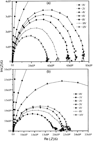 Imaginary versus real parts of the complex impedance Z for (a) MEH-PPV (50 LB cycles; thickness 212 nm) and (b) MEH-PPV (30 LB cycles)–PHPY (10 cycles) (total thickness 190 nm) dual-layer structure. Data are for forward bias.