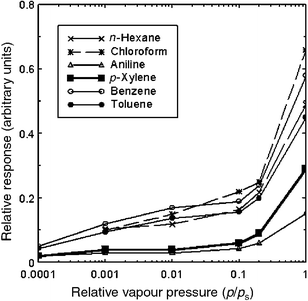Isotherms of adsorption of different organic vapours in Azo-C[4]RA LB films obtained with SPR.