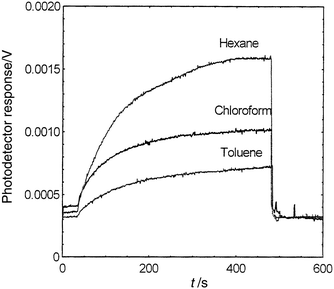 SPR response on exposure of Azo-C[4]RA LB films (4 layers) to saturated organic vapours formed by evaporation inside the gas cell.