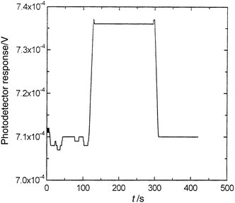 SPR response of Azo-C[4]RA LB films (4 layers) to a constant flow of toluene vapour of concentration of 180 ppm.