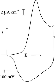 Cyclic voltammogram of a PHT film (
Γ = 0.22 µmol cm
−2) exposed to 0.1 mol dm
−3 TEAPF
6–propylene carbonate. Scan rate: 2 mV s
−1. At scan rates 
v ≤ 20 mV s
−1 peak currents are linear with scan rate, indicating complete redox conversion.

