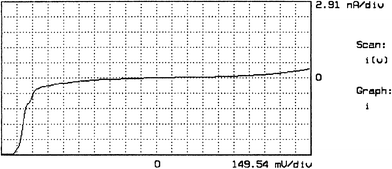 STS I–V curve for an LB film of 15 Z-type monolayers of 1 on HOPG, with Pt/Ir tip. The higher current for V < −1.35 V corresponds to electron flow from HOPG through molecules to the Pt tip.8,9