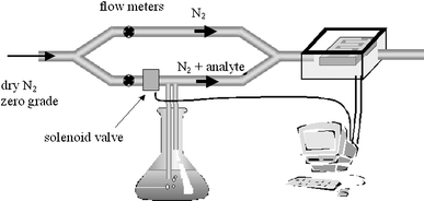 Experimental set-up for measuring the electrical response of films upon exposure to analytes in a carrier gas. The flow meters were used to control the flow rate in each of the arms.