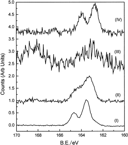 X-ray photoelectron spectra of the sulfur 2p region for samples I–IV.