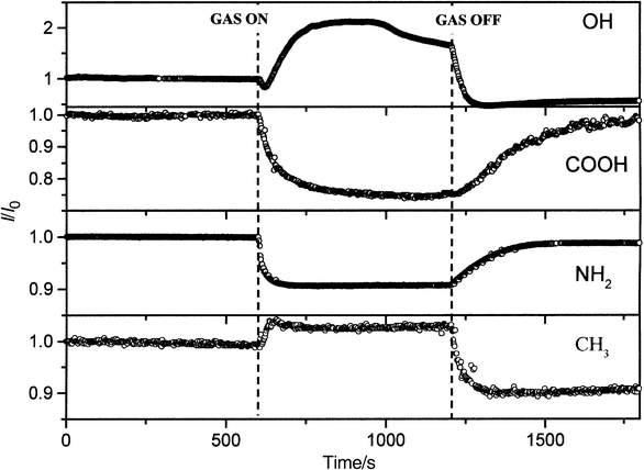 Response of samples I–IV upon exposure to methanol in N2 (91 ppth).