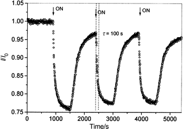 Response of sample II, in repeated exposure–recovery cycle, to methanol in N2 (91 ppth).
