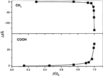 Ellipsometric response of samples II and IV upon exposure to methanol, as a function of partial pressure (p/po). The changes in film thickness were estimated by assuming that the relative permittivity of the film (n = 2.63, k = 1.55) remained constant during exposure.