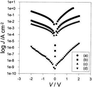 Log Jvs.V for Au/P3MeT/16-mer/Au heterojunctions in air for diodes incorporating (a) 5, (b) 15 and (c) 41 monolayers of LB deposited films of PANi–stearic acid. Curve (d) is for a Au/P3MeT/16mer/Al diode incorporating a 15-monolayer LB film.