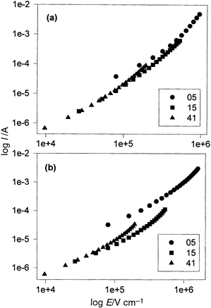 Log Ivs. log E for Au/P3MeT/16-mer/Au diodes with 5, 15 and 41 LB monolayers in (a) forward and (b) reverse bias. The fields were calculated by assuming that all the applied voltage appears across the PANi LB layer.