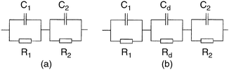 (a) Equivalent circuit of a diode structure composed of two homogeneous layers. R1 and C1 represent the P3MeT layer while R2 and C2 represent the LB deposited 16-mer PANi film. In (b) an additional element Rd/Cd has been included to represent the presence of a depletion region at the interface between the two layers.