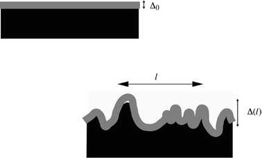 The capillary wave picture of an interface between immiscible polymers. In the mean field picture (top) a planar interface is characterised by a certain intrinsic diffuseness Δ0. This picture needs to be modified to account for capillary waves (bottom)—superposed on the intrinsic diffuseness is a roughness due to thermally excited capillary waves. The total measured roughness Δ(l) depends on the lengthscale l of the largest wavelength capillary wave which contributes to the roughness.
