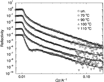 Reflectivity curves for an end-grafted layer of deuterated polystyrene, molecular weight 760 000, in a matrix of poly(vinyl methyl ether), as a function of temperature. Successive reflectivity curves are shifted downwards by a factor of ten for clarity.