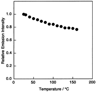 Temperature dependence of luminance of the multilayer device, ITO/p-PMTDATA/p-BPD/Alq3/MgAg. Measured in a cryostat at 10−3 Torr.