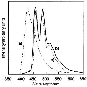 EL spectra of (a) ITO/p-DPA-TDAB(600 14;Å)/p-TTA(600 Å)/MgAg and (b) ITO/p-DPA-TDAB(600 Å)/perylene(5 mol%) doped p-TTA(600 Å)/MgAg devices, and (c) PL spectrum of perylene.