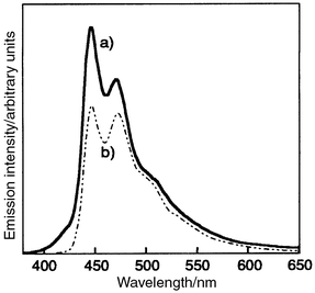 (a) EL spectrum of ITO/m-MTDATA(300 Å)/o-TTA(200 Å)/BMB-2T(300 Å)/MgAg(1000 Å) device and (b) PL spectrum of BMB-2T.