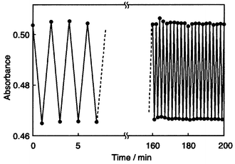 Change of absorbance at 430 nm for amorphous BMAB film under alternating irradiation with 450 nm and 550 nm light at 20 °C.