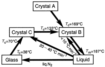 Morphological changes of α-TPTAB.