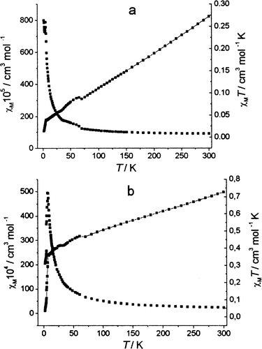 Experimental
 (■) magnetic susceptibility χ (–■–) and χ·T
 calculated per molecule in the complex plotted vs. temperature. (a) Sm(CCl3COO)3
·2 H2O, (b) Sm2Cu(CCl3COO)8·6 H2O.