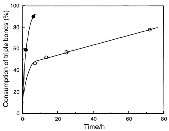 Consumption of the butadiynyl groups in the thermal polymerization of 1a, obtained from acetone–benzene mixtures, at (○) 100 and (•) 150 °C.
