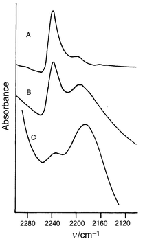 Change in the absorption intensities of the 2240 and 2190 cm−1 bands of the 1a crystals upon heating at 100 °C: the heating times are (A) 0, (B) 25 and (C) 72 h.
