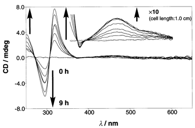 Time dependence of the CD appearance after the addition of D-glucose (0.100 mmol dm−3) to the solution containing 1a2·Cu(I) (0.100 mmol dm−3): cell length 0.1 cm; (inserted) cell length 1.0 cm.
