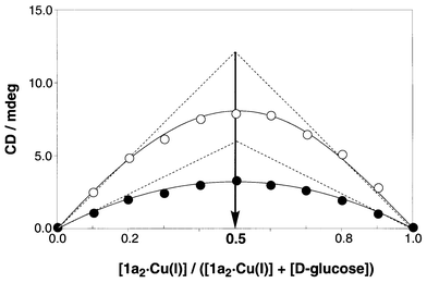 Continuous variation plots: the [1a2·Cu(I)] + [D-glucose] concentration was maintained constant (0.200 mmol dm−3): •; 463.0 nm, ○; 318.5 nm.
