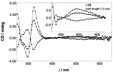 CD spectra of 1a2·Cu(I) (0.100 mmol dm−3) in the presence of saccharide; ▼; D-fucose (7.50 mmol dm−3), •; D-galactose (1.50 mmol dm−3), ✦; D-mannose (3.00 mmol dm−3).

