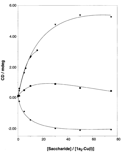Plots of the CD intensity vs. [saccharide]: ▼; D-fucose, •; D-galactose, ✦; D-arabinose, ■; D-mannose.
