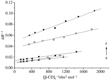 Double-reciprocal plots of ΔIF−1vs. [β-CD]t−1. [3H2NA] = 1.8 × 10−5 M, T = 25 °C: pH = (a) 7.0; (b) 10.8; (c) 11.5; (d) 1.5; (e) 2.4.
