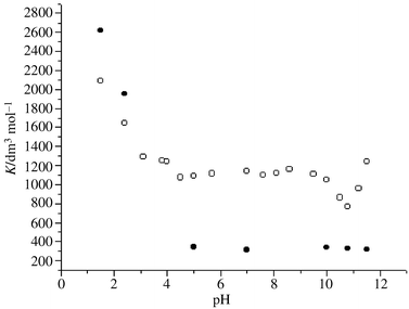 Plots of apparent formation constants of 3H2NA with β-CD (○) and TMβ-CD (•) in aqueous solutions at different pH values and at 25 °C.
