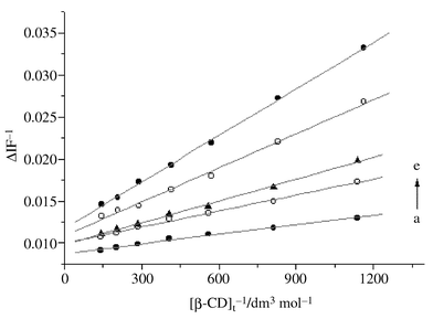 Double-reciprocal plots of ΔIF−1vs. [β-CD]t−1. pH = 7.0, [3H2NA] = 1.8 × 10−5 M, [β-CD]t = 8.79 × 10−4–6.88 × 10−3 M: T = (a) 5, (b) 15, (c) 25, (d) 35, (e) 45 °C.
