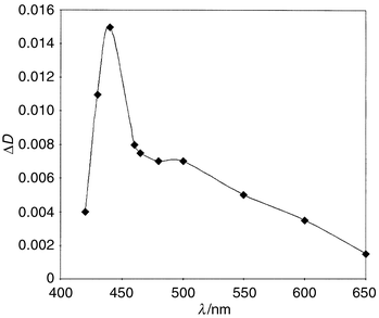 Spectrum of tributyltin radical in toluene.
