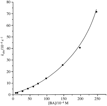The plot of kobsvs. concentration of benzylamine for the reaction of (E )-p-chloro-β-nitrostyrene in MeCN at 25.0 °C.

