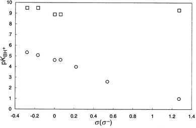 Hammett plots for pKBH+ values of 4-X substituted anilines (○) and 4-X substituted N-(dimethoxytrityl)anilines (□).
